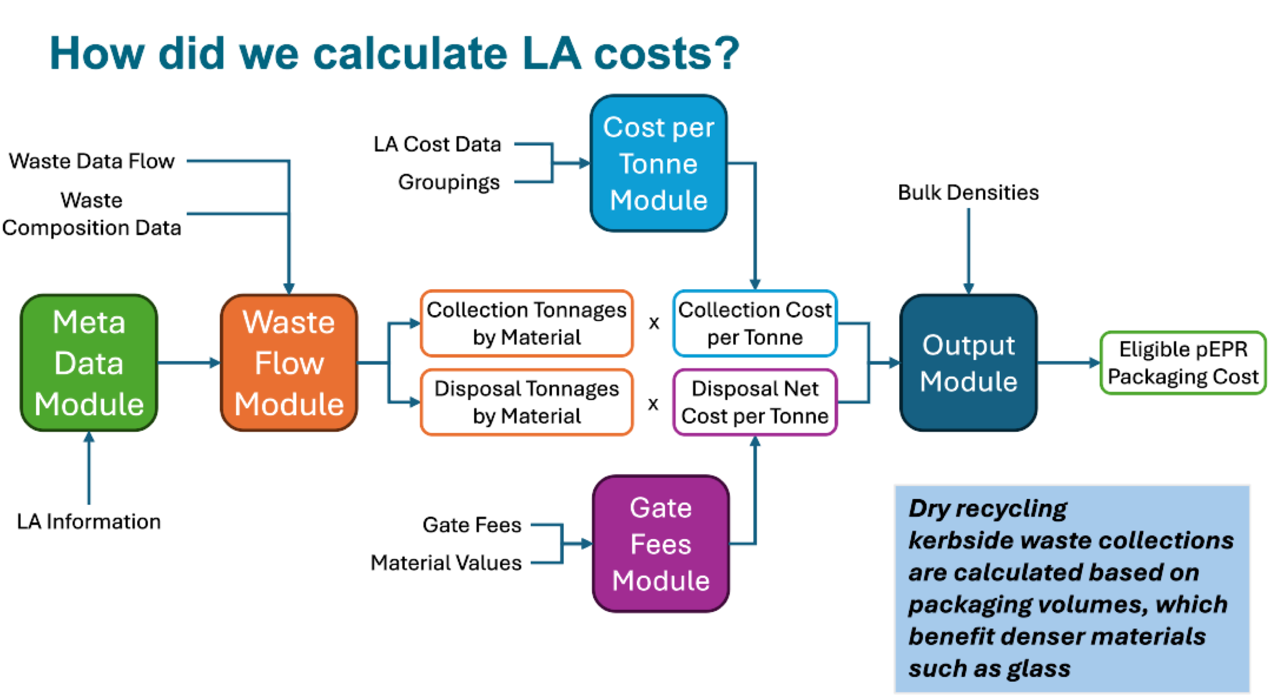 Calculating LA costs Calculating LA costs