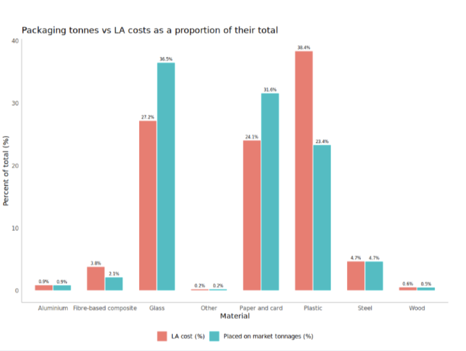 Packaging Tonnes vs LA Costs Packaging Tonnes vs LA Costs